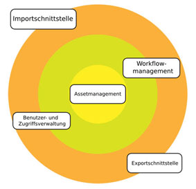 Content-Management-System